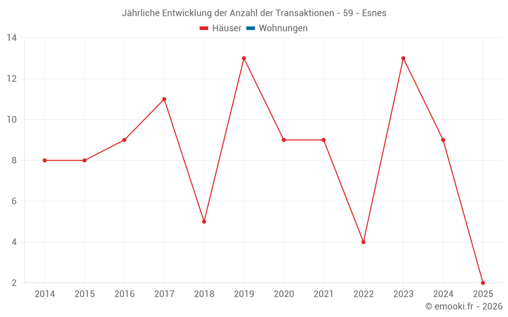 Jährliche Entwicklung der Anzahl der Transaktionen - 59 - Esnes