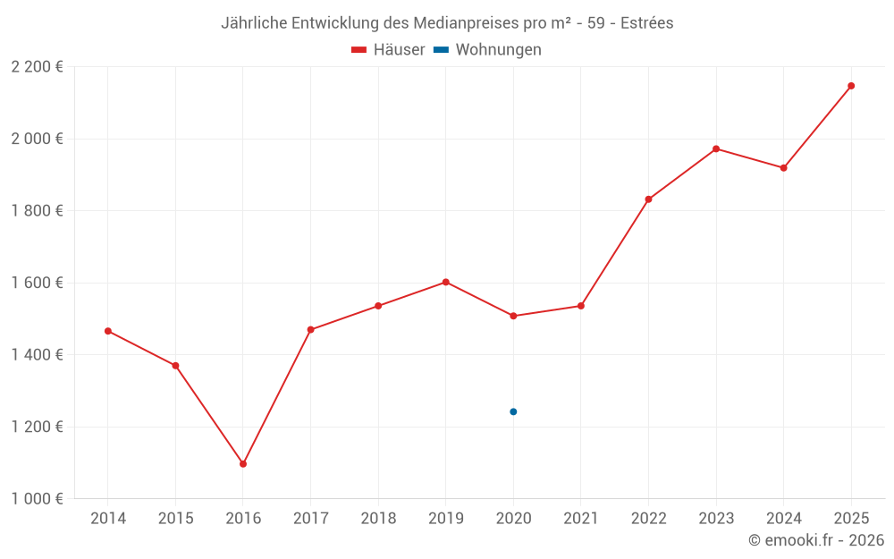 Jährliche Entwicklung des Medianpreises pro m² - 59 - Estrées