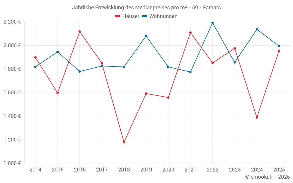 Jährliche Entwicklung des Medianpreises pro m² - 59 - Famars