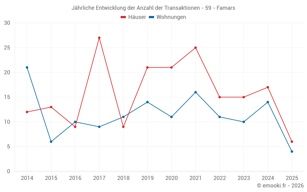 Jährliche Entwicklung der Anzahl der Transaktionen - 59 - Famars