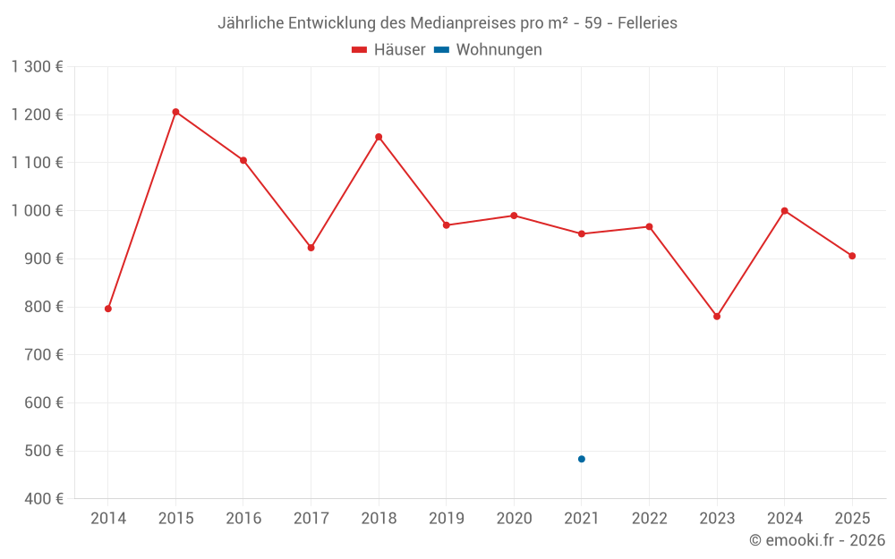 Jährliche Entwicklung des Medianpreises pro m² - 59 - Felleries