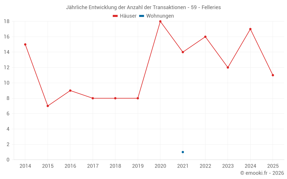 Jährliche Entwicklung der Anzahl der Transaktionen - 59 - Felleries