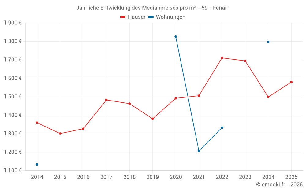 Jährliche Entwicklung des Medianpreises pro m² - 59 - Fenain
