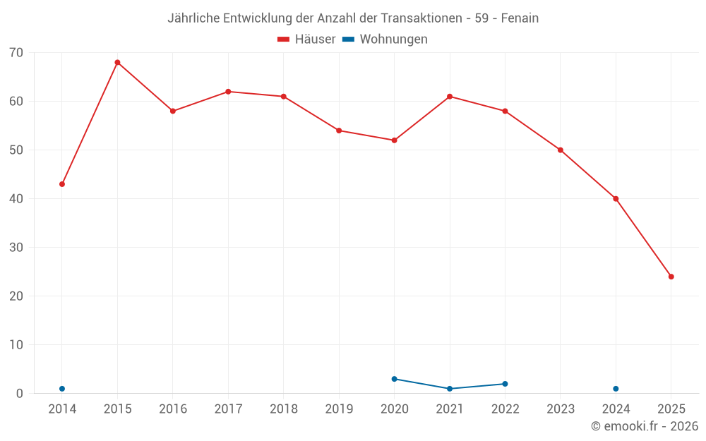 Jährliche Entwicklung der Anzahl der Transaktionen - 59 - Fenain