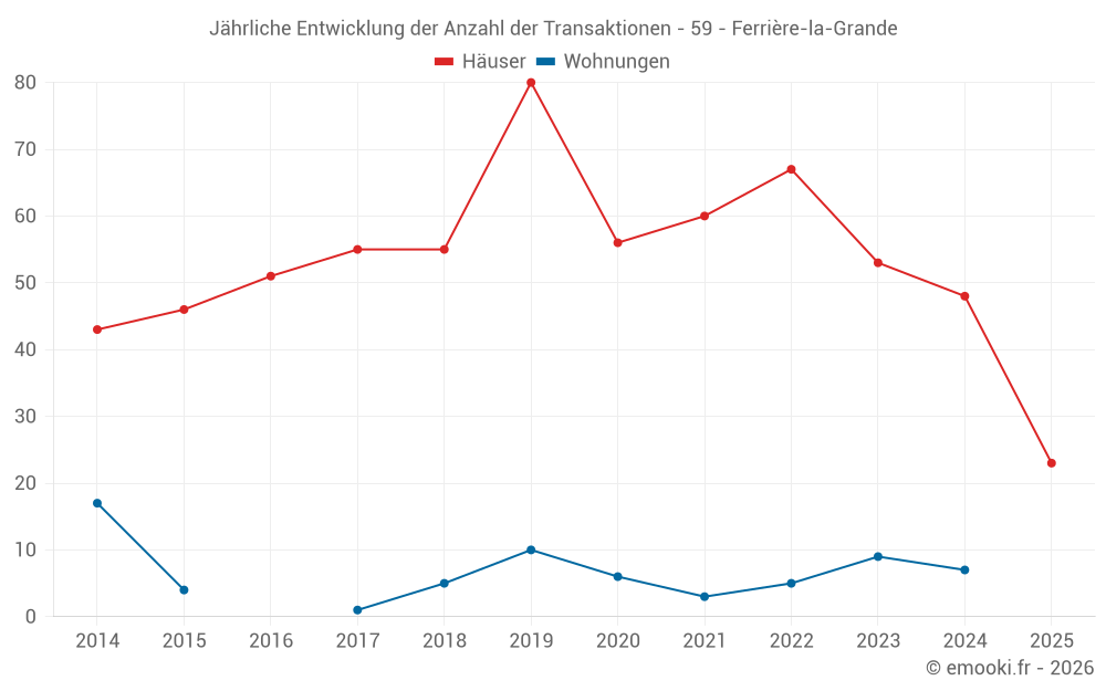 Jährliche Entwicklung der Anzahl der Transaktionen - 59 - Ferrière-la-Grande