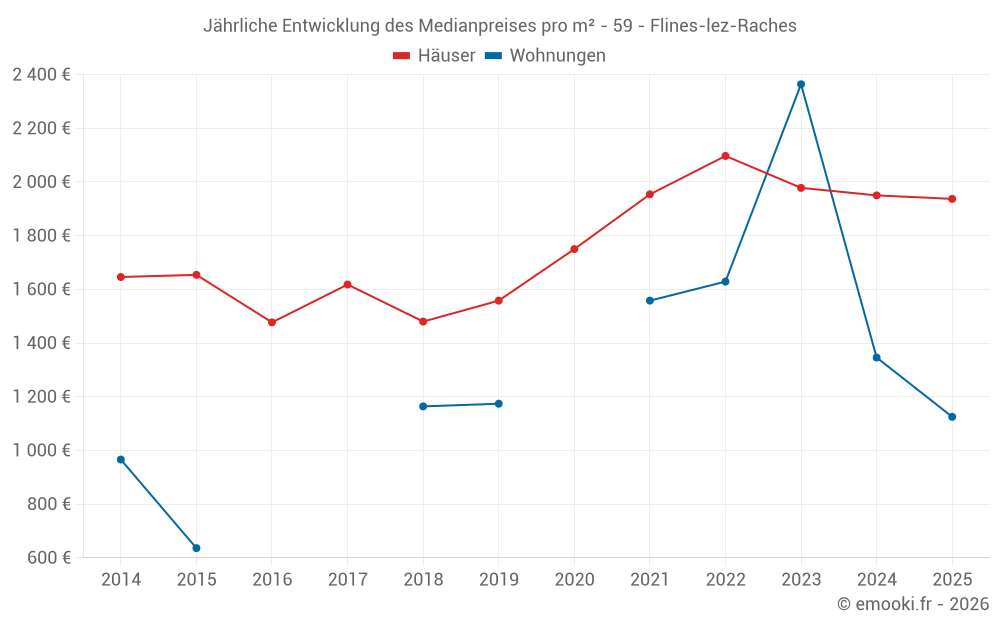Jährliche Entwicklung des Medianpreises pro m² - 59 - Flines-lez-Raches