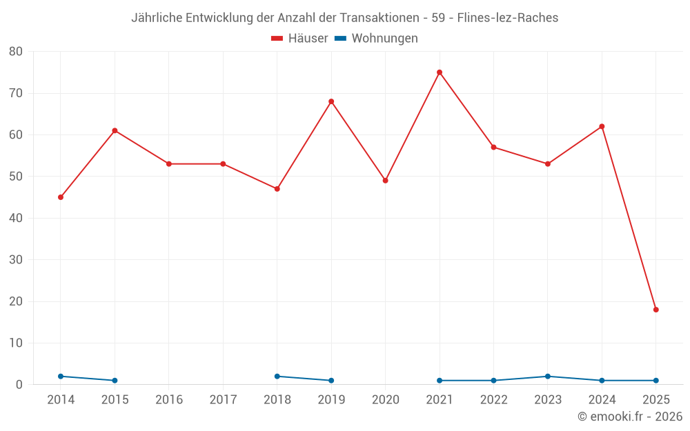 Jährliche Entwicklung der Anzahl der Transaktionen - 59 - Flines-lez-Raches
