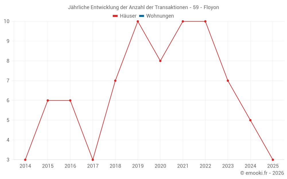 Jährliche Entwicklung der Anzahl der Transaktionen - 59 - Floyon