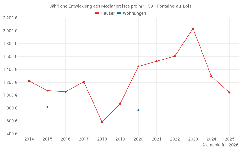 Jährliche Entwicklung des Medianpreises pro m² - 59 - Fontaine-au-Bois