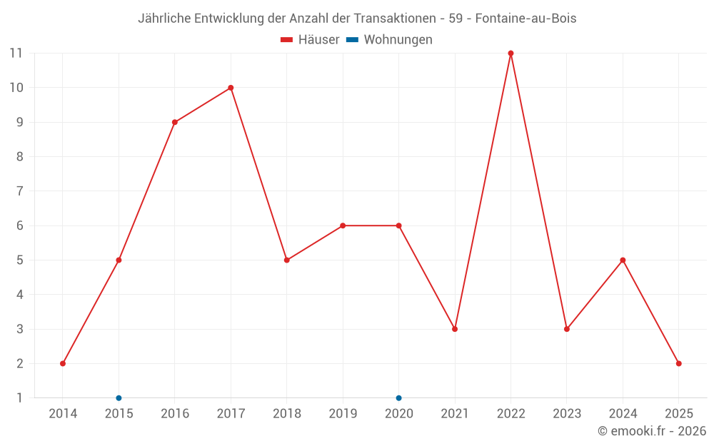 Jährliche Entwicklung der Anzahl der Transaktionen - 59 - Fontaine-au-Bois