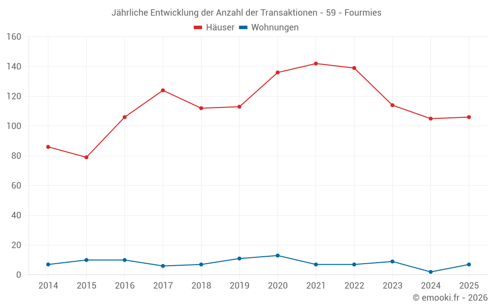 Jährliche Entwicklung der Anzahl der Transaktionen - 59 - Fourmies