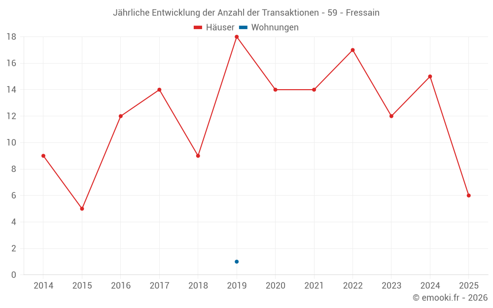 Jährliche Entwicklung der Anzahl der Transaktionen - 59 - Fressain