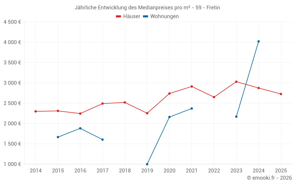 Jährliche Entwicklung des Medianpreises pro m² - 59 - Fretin