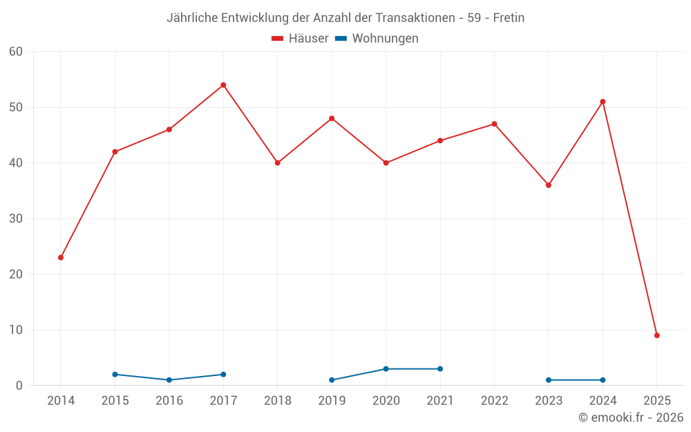 Jährliche Entwicklung der Anzahl der Transaktionen - 59 - Fretin