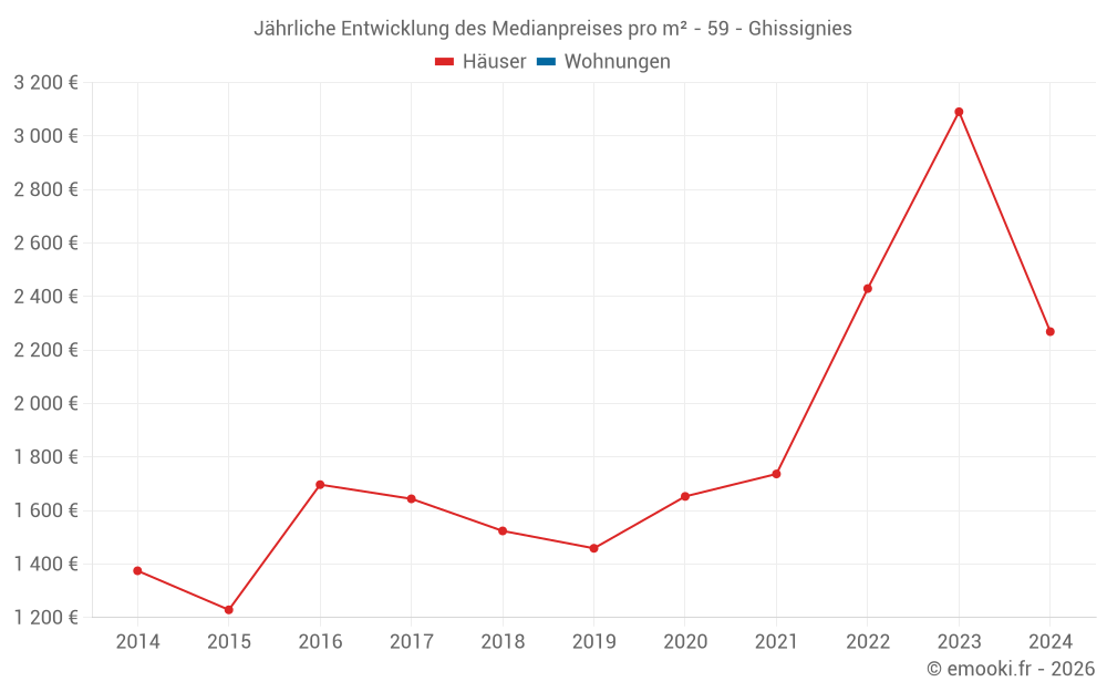 Jährliche Entwicklung des Medianpreises pro m² - 59 - Ghissignies