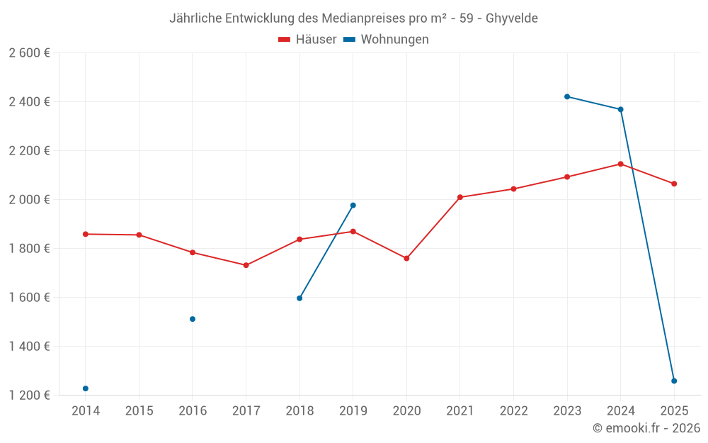Jährliche Entwicklung des Medianpreises pro m² - 59 - Ghyvelde