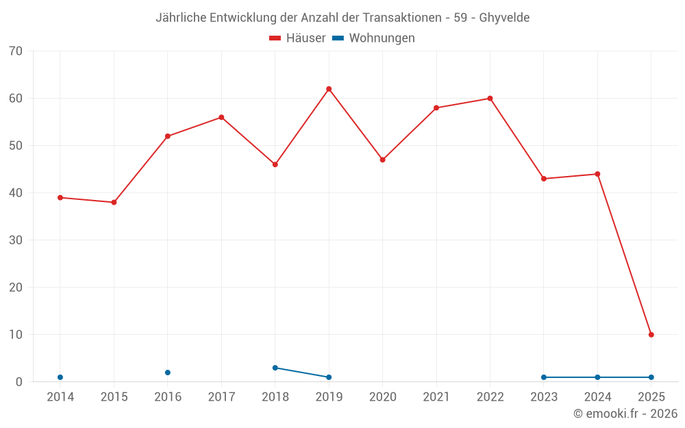 Jährliche Entwicklung der Anzahl der Transaktionen - 59 - Ghyvelde