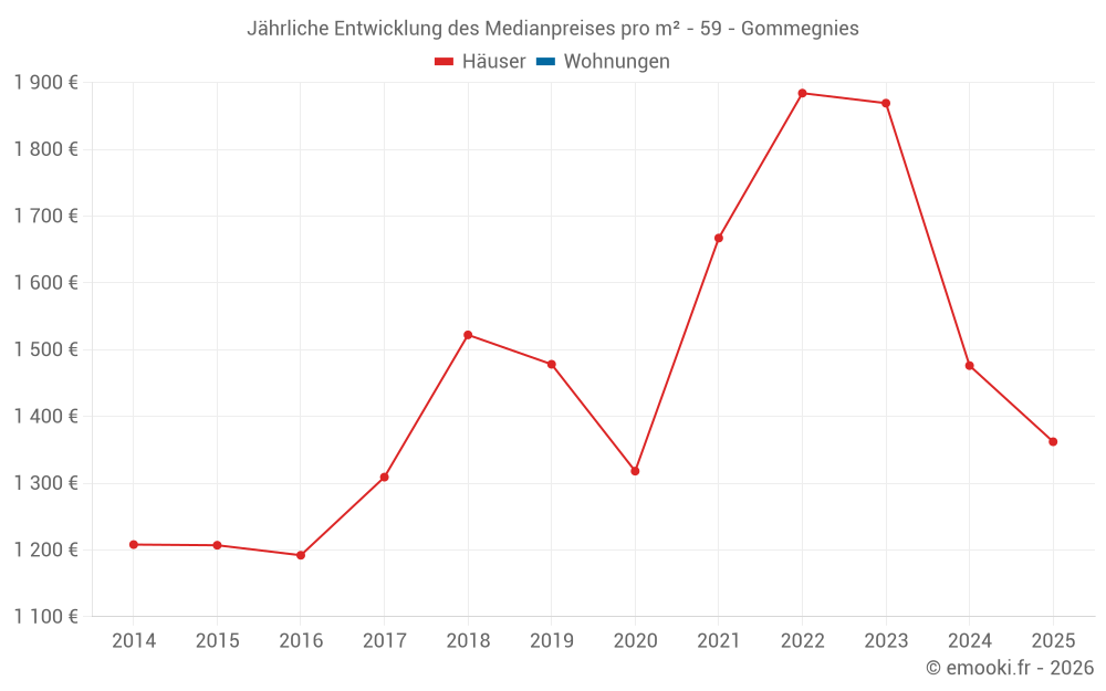 Jährliche Entwicklung des Medianpreises pro m² - 59 - Gommegnies
