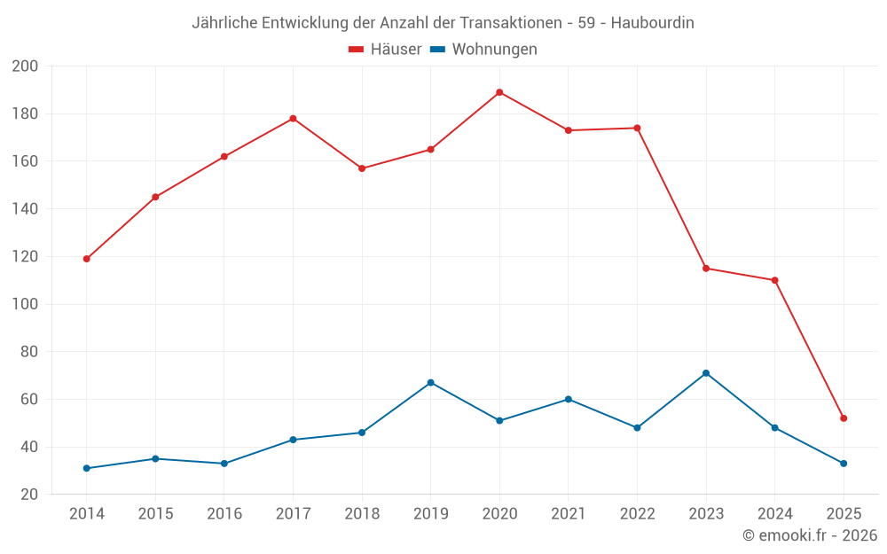 Jährliche Entwicklung der Anzahl der Transaktionen - 59 - Haubourdin