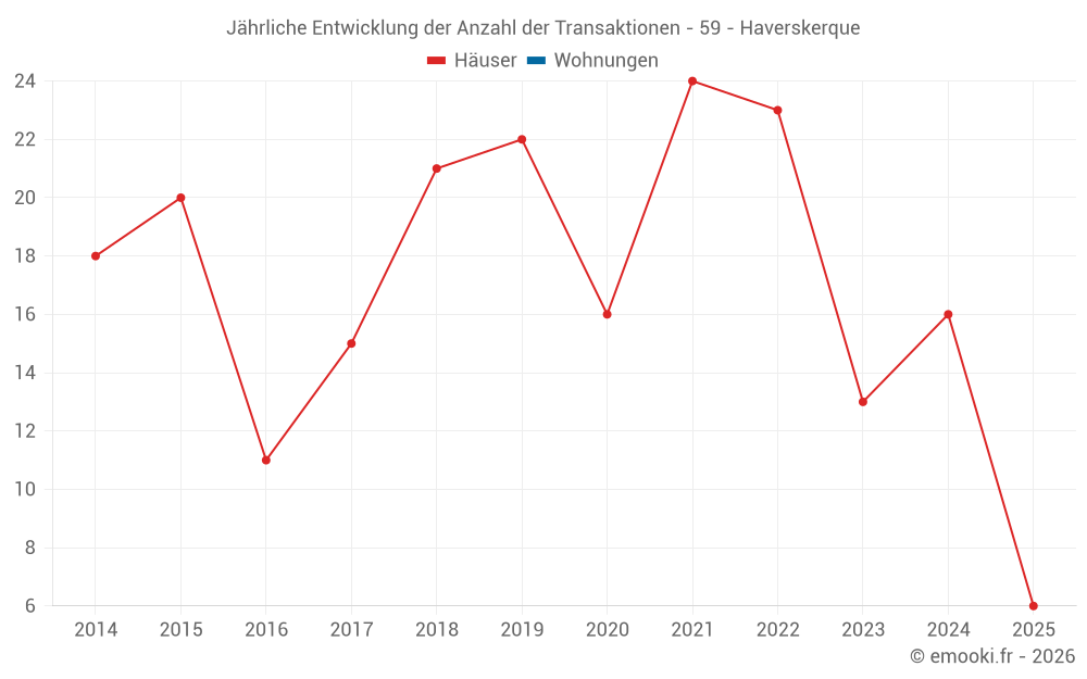 Jährliche Entwicklung der Anzahl der Transaktionen - 59 - Haverskerque