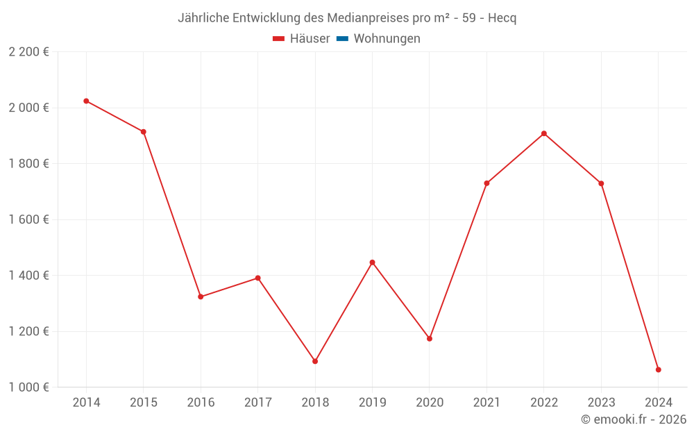 Jährliche Entwicklung des Medianpreises pro m² - 59 - Hecq