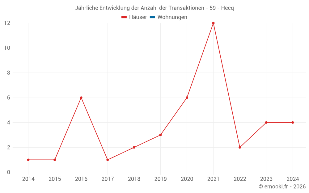 Jährliche Entwicklung der Anzahl der Transaktionen - 59 - Hecq
