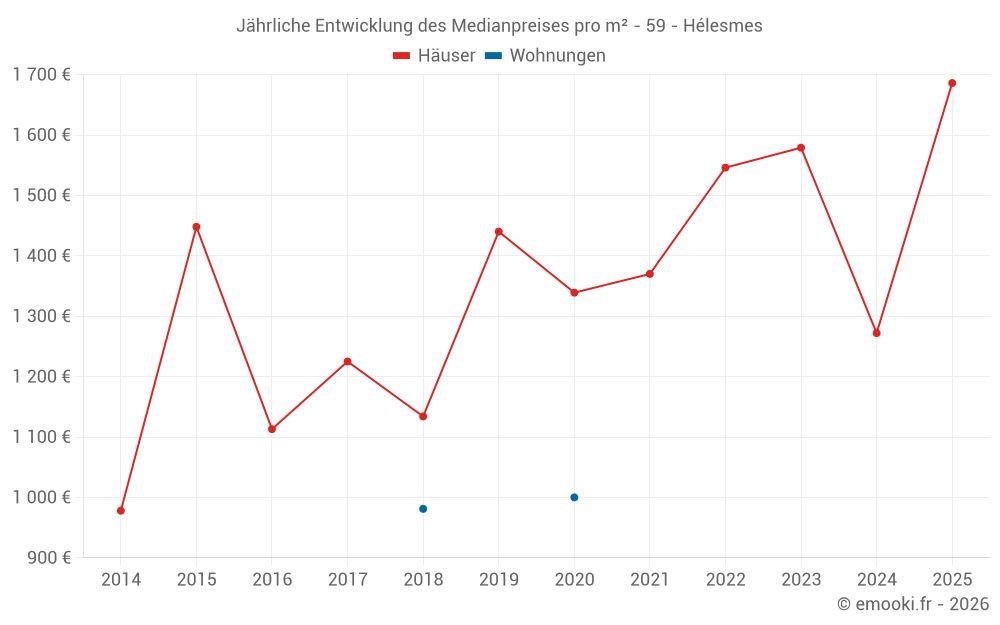 Jährliche Entwicklung des Medianpreises pro m² - 59 - Hélesmes