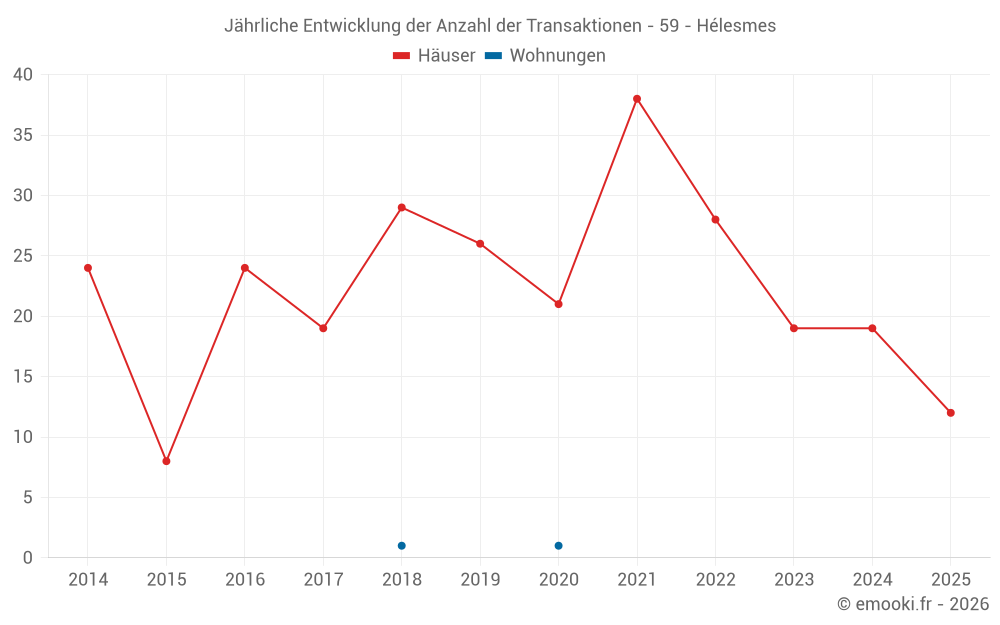 Jährliche Entwicklung der Anzahl der Transaktionen - 59 - Hélesmes