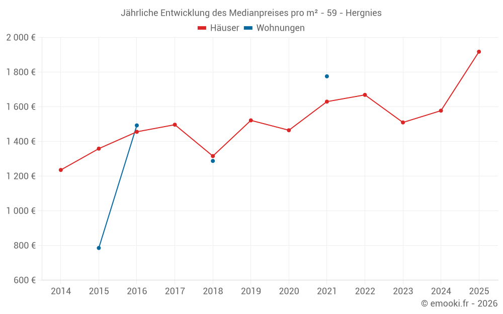 Jährliche Entwicklung des Medianpreises pro m² - 59 - Hergnies