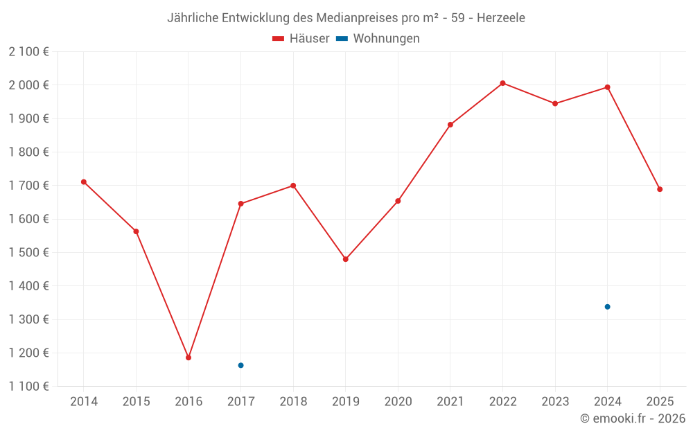 Jährliche Entwicklung des Medianpreises pro m² - 59 - Herzeele