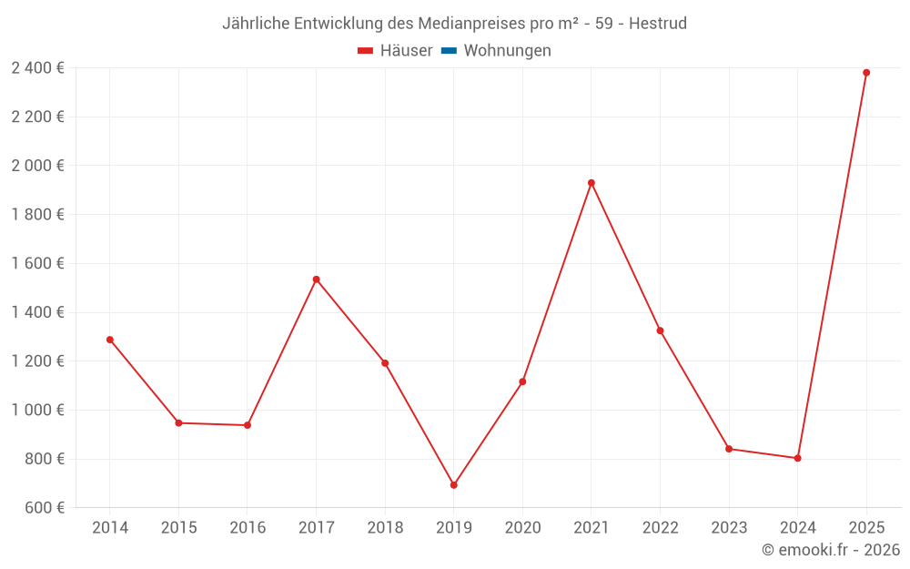 Jährliche Entwicklung des Medianpreises pro m² - 59 - Hestrud