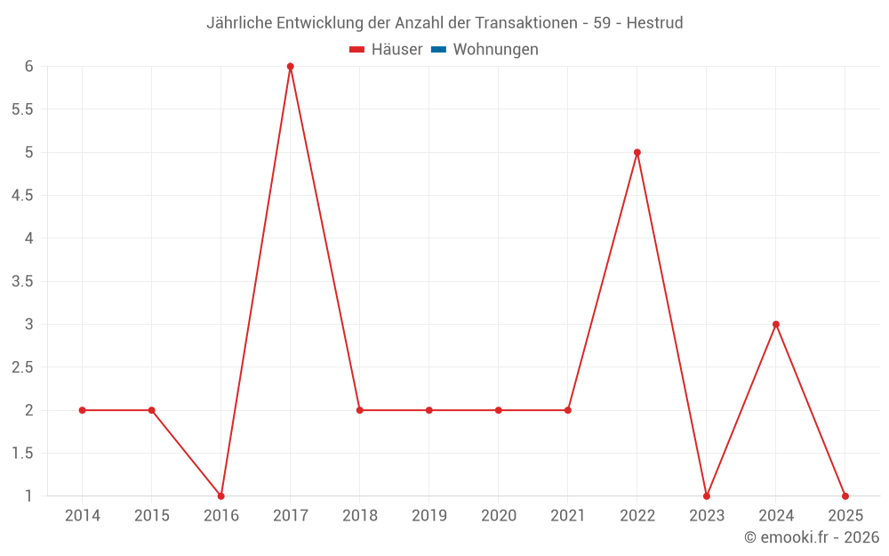 Jährliche Entwicklung der Anzahl der Transaktionen - 59 - Hestrud
