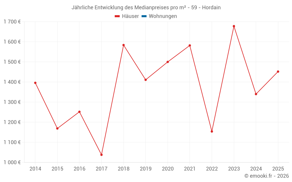 Jährliche Entwicklung des Medianpreises pro m² - 59 - Hordain