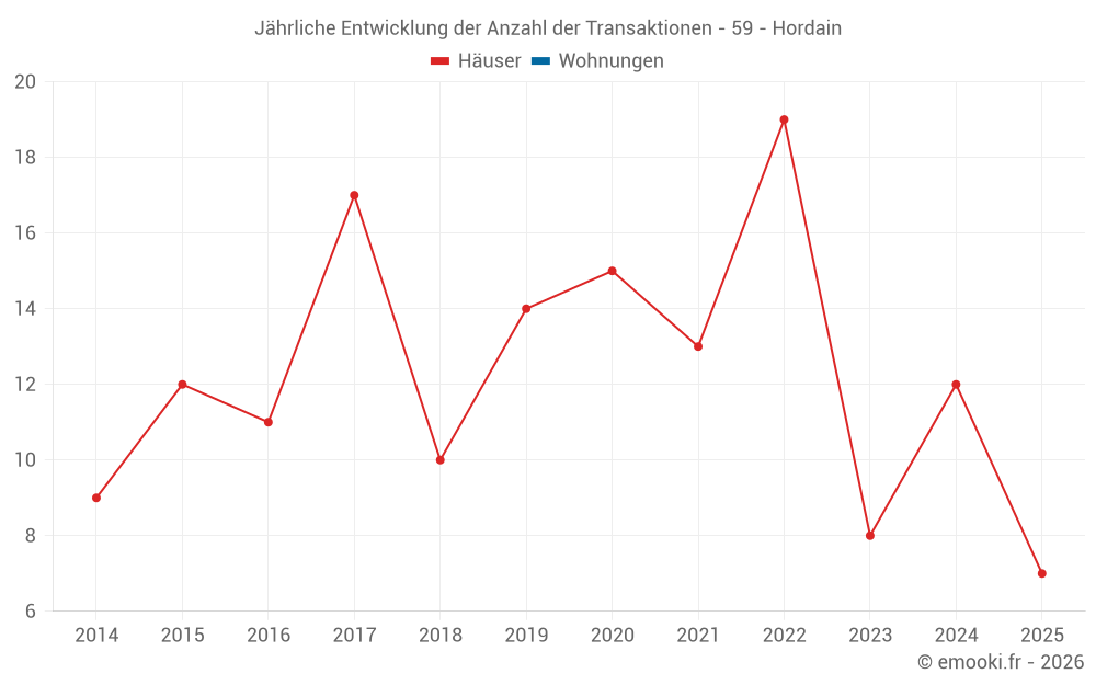 Jährliche Entwicklung der Anzahl der Transaktionen - 59 - Hordain