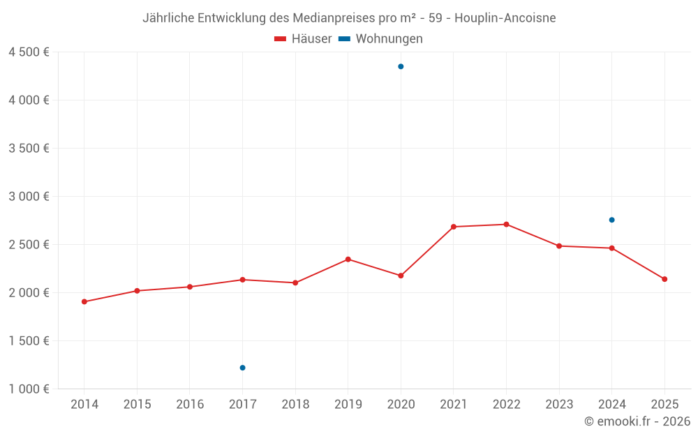 Jährliche Entwicklung des Medianpreises pro m² - 59 - Houplin-Ancoisne