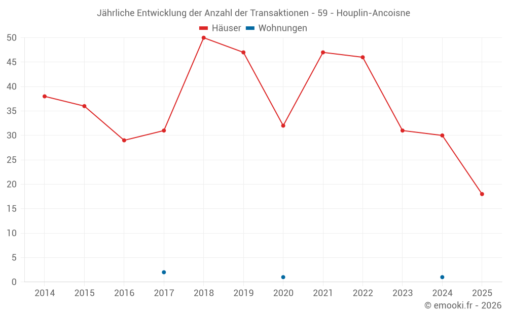 Jährliche Entwicklung der Anzahl der Transaktionen - 59 - Houplin-Ancoisne