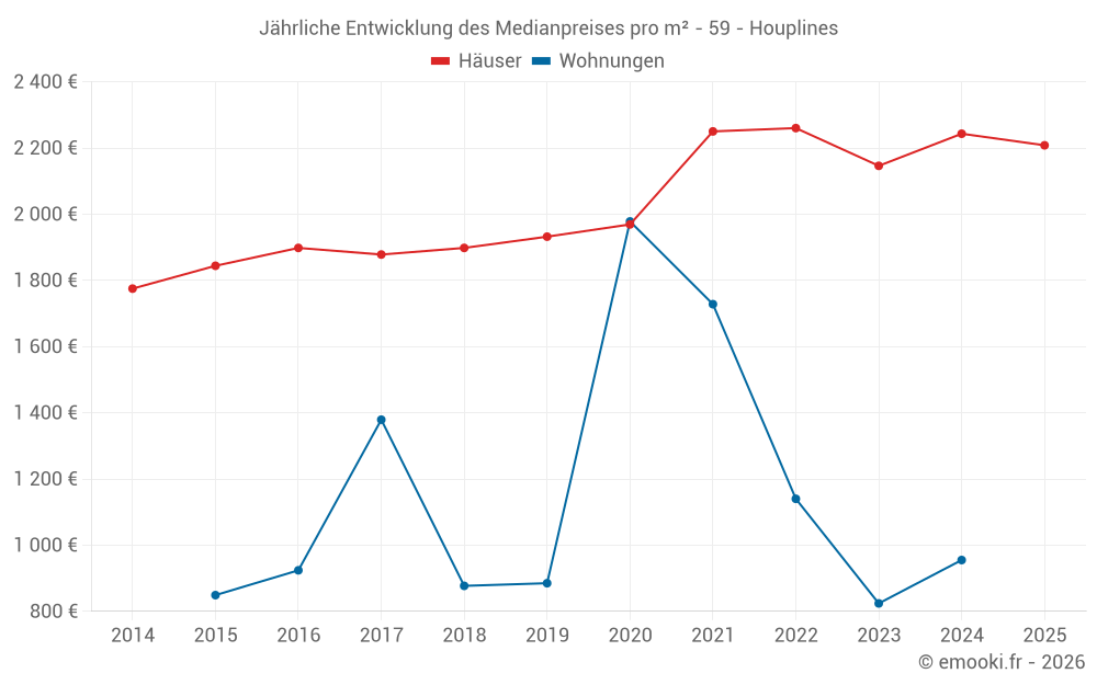 Jährliche Entwicklung des Medianpreises pro m² - 59 - Houplines