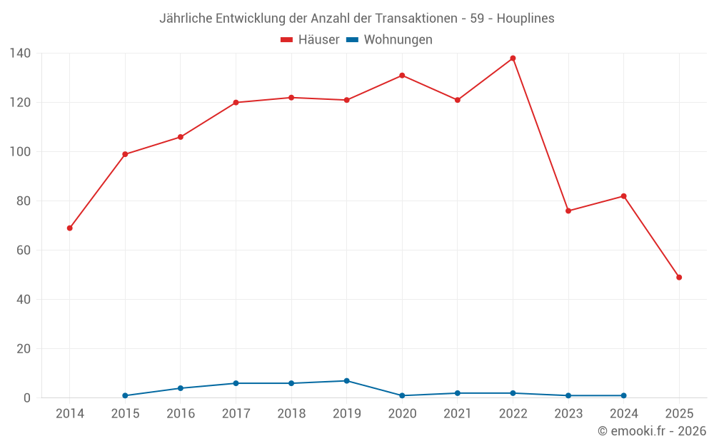 Jährliche Entwicklung der Anzahl der Transaktionen - 59 - Houplines