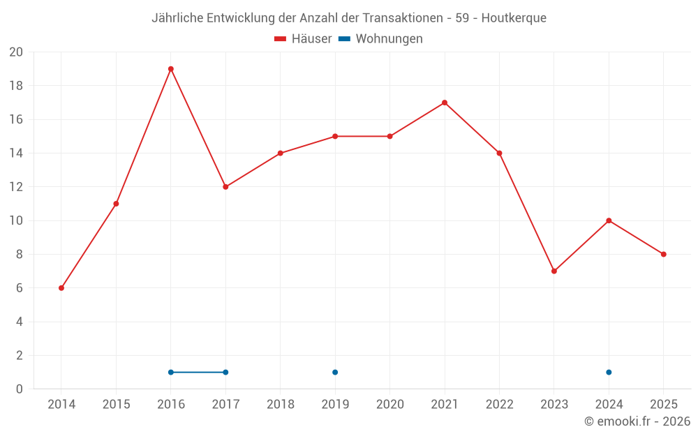 Jährliche Entwicklung der Anzahl der Transaktionen - 59 - Houtkerque