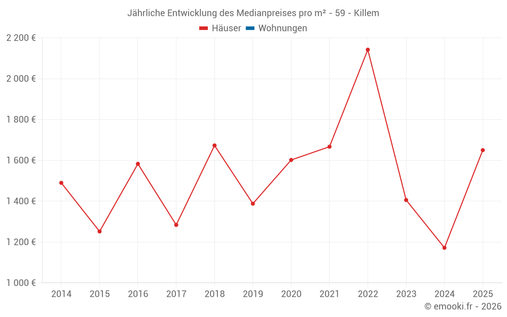 Jährliche Entwicklung des Medianpreises pro m² - 59 - Killem