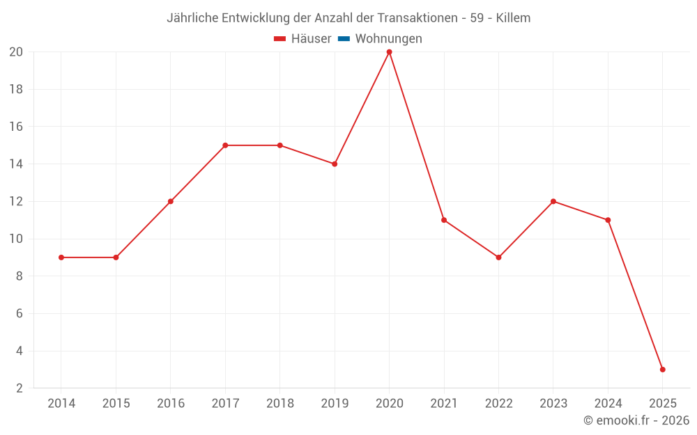 Jährliche Entwicklung der Anzahl der Transaktionen - 59 - Killem