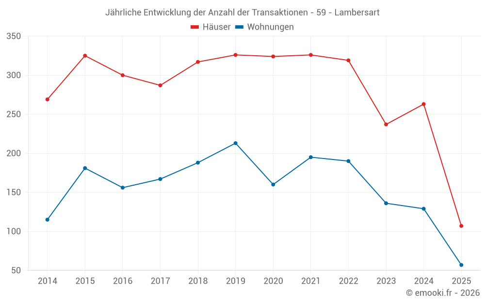 Jährliche Entwicklung der Anzahl der Transaktionen - 59 - Lambersart