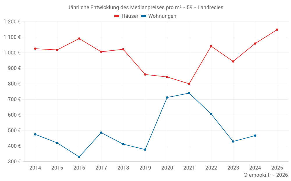 Jährliche Entwicklung des Medianpreises pro m² - 59 - Landrecies