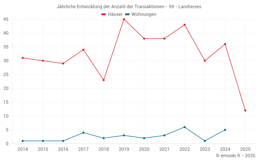 Jährliche Entwicklung der Anzahl der Transaktionen - 59 - Landrecies