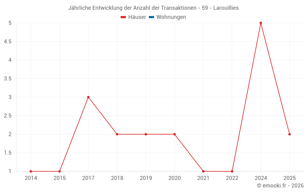 Jährliche Entwicklung der Anzahl der Transaktionen - 59 - Larouillies