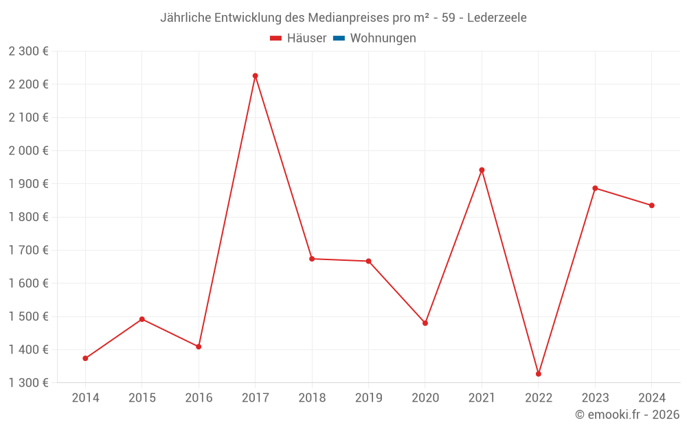 Jährliche Entwicklung des Medianpreises pro m² - 59 - Lederzeele