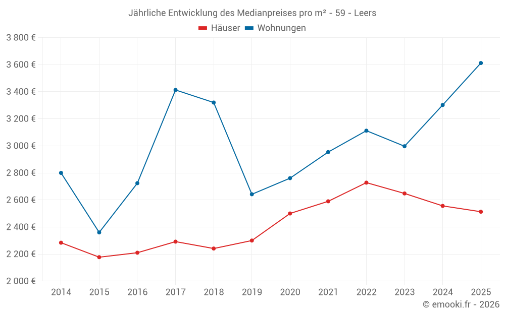 Jährliche Entwicklung des Medianpreises pro m² - 59 - Leers