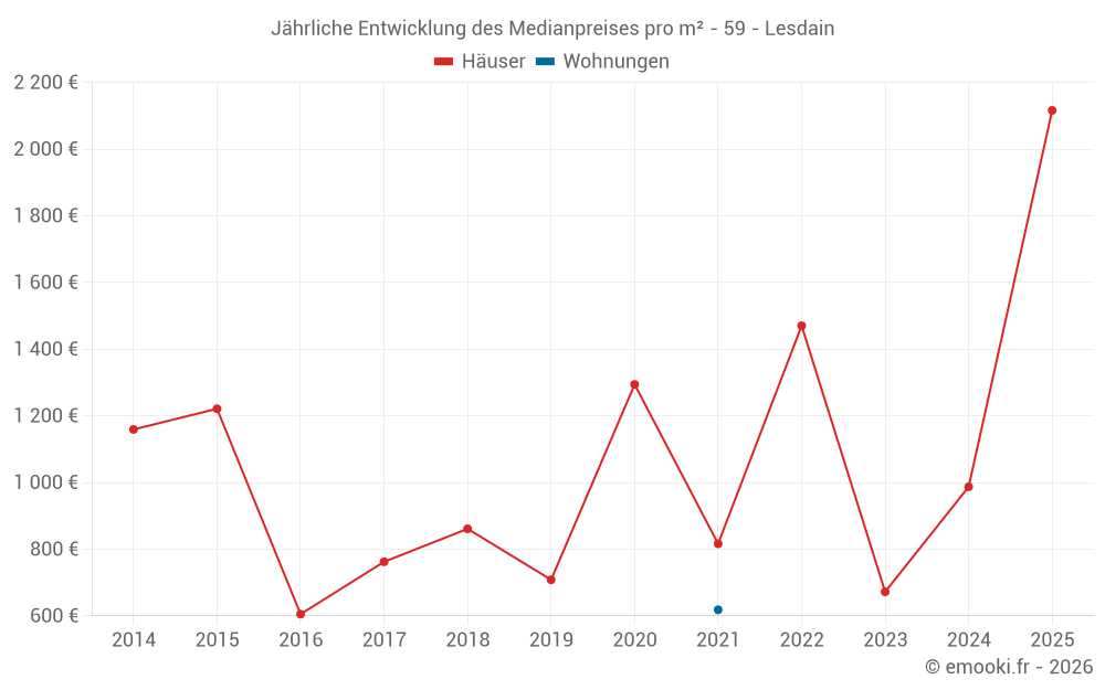Jährliche Entwicklung des Medianpreises pro m² - 59 - Lesdain
