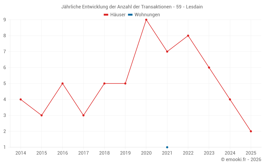 Jährliche Entwicklung der Anzahl der Transaktionen - 59 - Lesdain