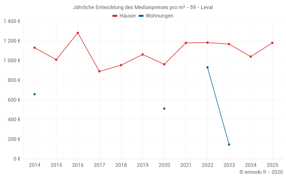 Jährliche Entwicklung des Medianpreises pro m² - 59 - Leval